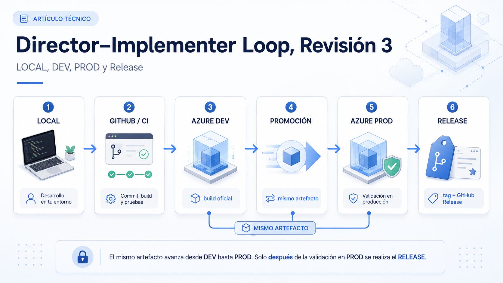 Flujo Director–Implementer Loop Revisión 3 desde LOCAL y GitHub CI hasta Azure DEV, promoción del mismo artefacto, Azure PROD y Release.