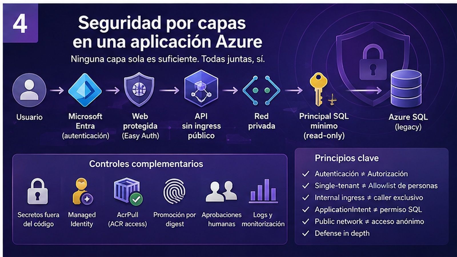 Capas de seguridad desde el usuario y Microsoft Entra hasta una API interna, red privada, principal SQL mínimo y Azure SQL legacy.