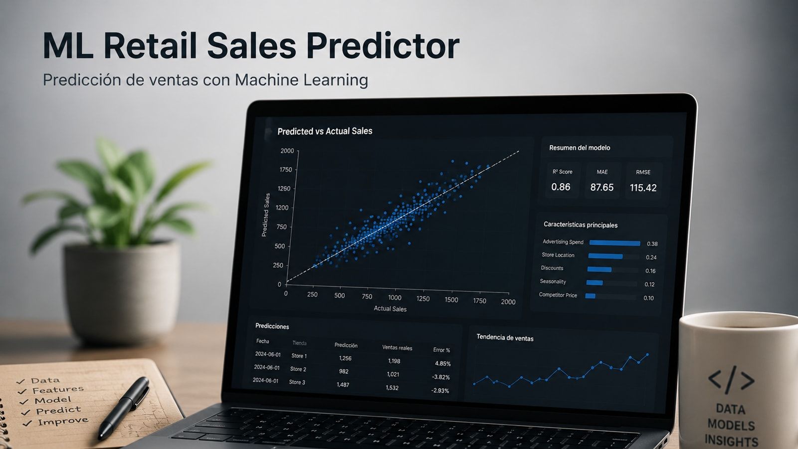 Diagrama de dispersión con ventas reales en el eje X, ventas predichas en el eje Y y una línea diagonal de referencia perfecta.